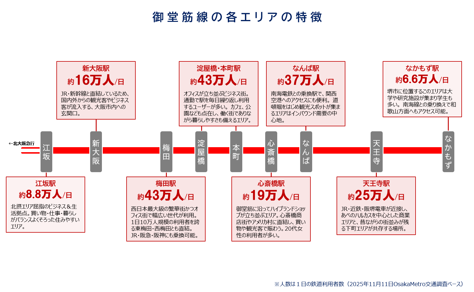 御堂筋線の各エリアの特徴